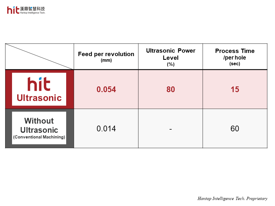 Feed per revolution was enhanced 4x faster with HIT ultrasonic